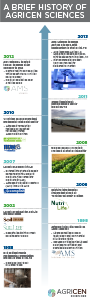 Agricen History Preview